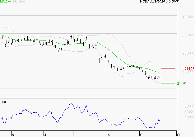 KERING : Un rebond est probable depuis les supports