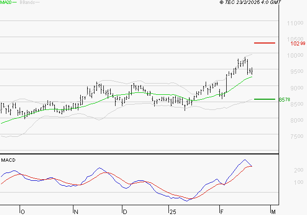 COMPAGNIE DE SAINT GOBAIN SA : L'indécision domine