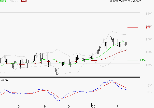 JCDECAUX : La situation technique est plutôt incertaine