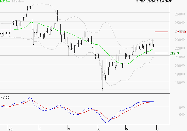 SCHNEIDER ELECTRIC SA : Les signaux haussiers sont intacts