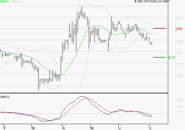 COVIVIO HOTELS : Sous les résistances, une consolidation est probable