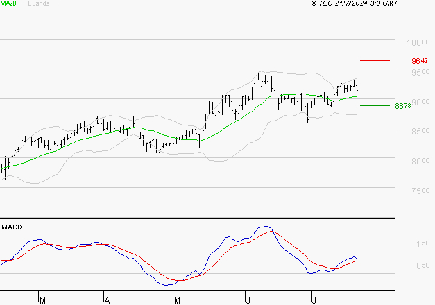 EURONEXT NV : Le mouvement reste haussier