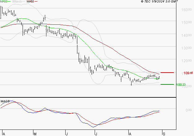 TRIGANO : Attendre un test du support