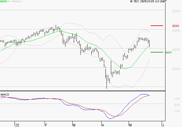 ACCOR SA : La situation technique est plutôt incertaine
