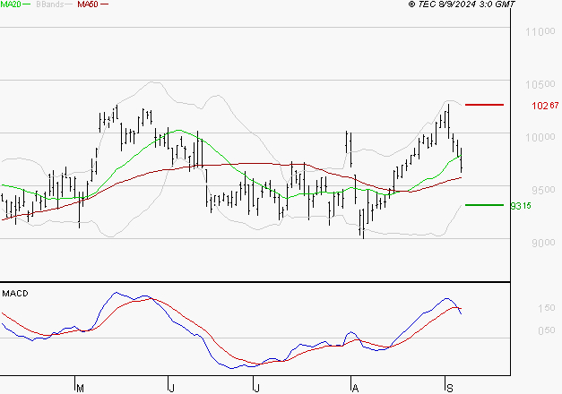 LEGRAND : Une consolidation vers les supports est probable