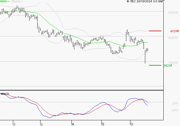 L'OREAL : Sous les résistances, une consolidation est probable