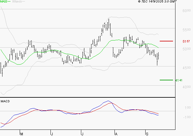 ERAMET : Sous les résistances, une consolidation est probable