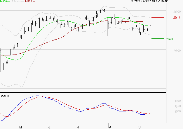 SCOR SE : L'analyse ne suggère pas de baisse à moyen terme