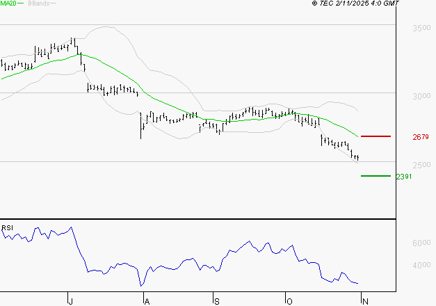 FDJ UNITED : Surveiller le comportement des cours sur les supports