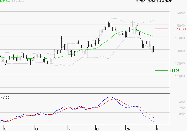 CAPGEMINI : La tendance baissière peut reprendre