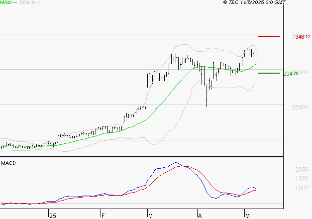 DASSAULT AVIATION : Le mouvement reste haussier