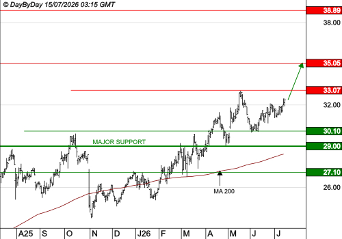 SCOR SE : Les cours progressent toujours