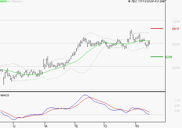 DANONE : Une consolidation vers les supports est probable