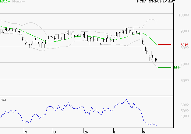 COMPAGNIE DE SAINT GOBAIN SA : Surveiller le comportement des cours sur les supports