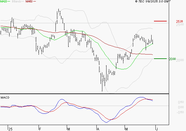 STMICROELECTRONICS : L'indécision domine