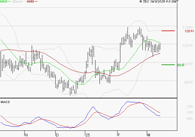 ALTAREA : La situation technique est plutôt incertaine