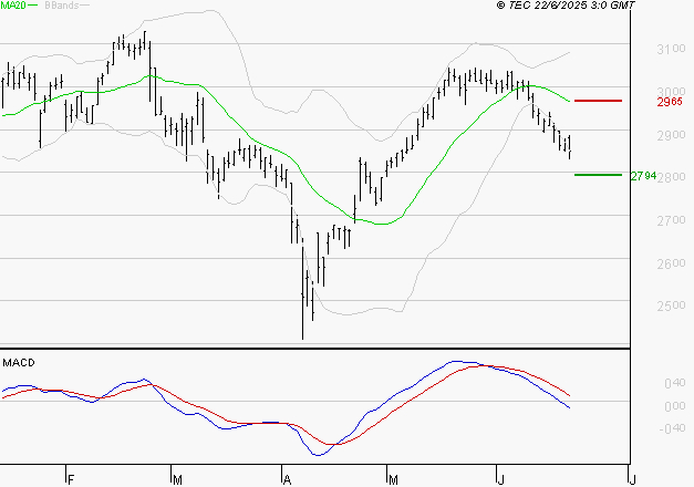 BUREAU VERITAS : La tendance baissière peut reprendre