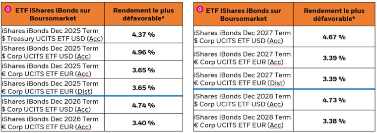 Vignette 0€ : Fonds proposés à 0€ de frais de courtage sur la plateforme Boursomarkets de Boursorama.