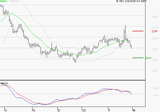 TIKEHAU CAPITAL : Une consolidation vers les supports est probable