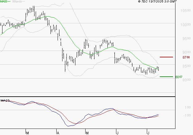 SANOFI : Retour possible sur les supports