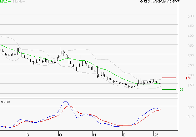WORLDLINE SA : Attendre un test du support