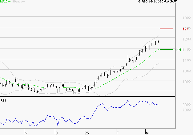 ORANGE : Attendre une correction pour se positionner