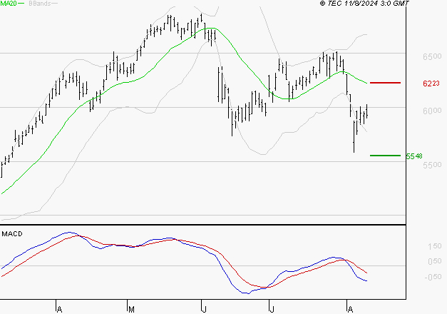 BNP PARIBAS : Sous les résistances, une consolidation est probable