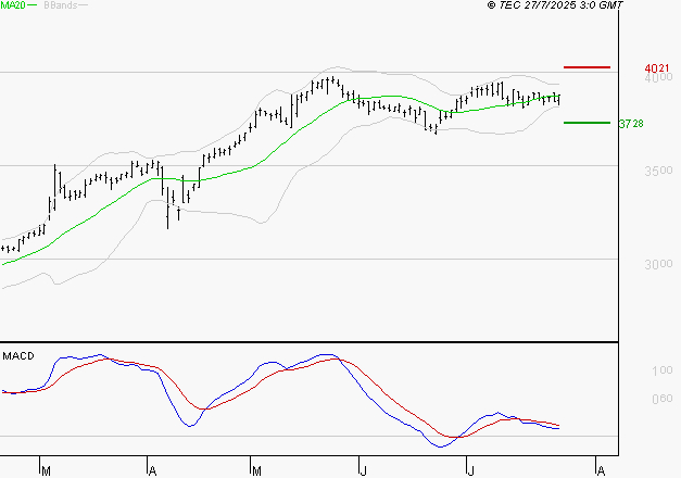 BOUYGUES : La situation technique est plutôt incertaine