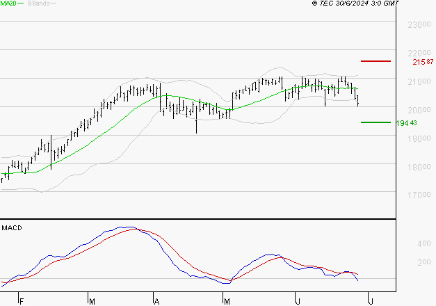 ESSILORLUXOTTICA : Sous les résistances, une consolidation est probable