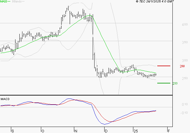 ELIOR : Attendre un test du support