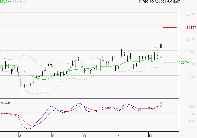 PUBLICIS GROUPE : Les signaux haussiers sont intacts