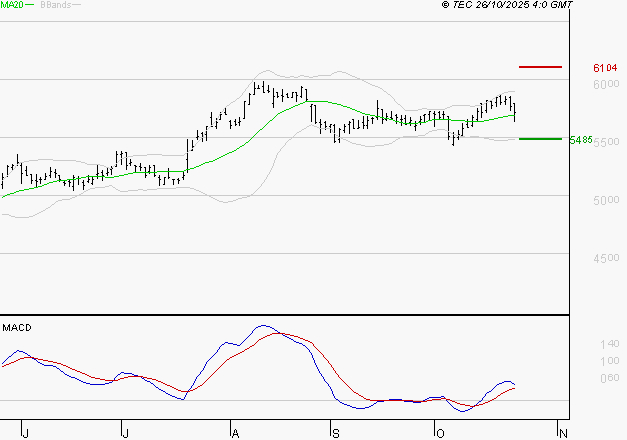 COVIVIO : Le mouvement reste haussier
