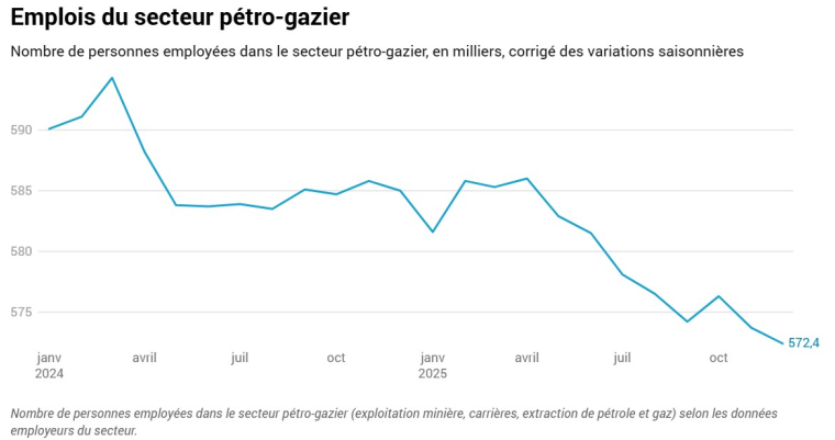 Source: BLS, mining, quarrying, and oil and gas extraction (CES1021000001)