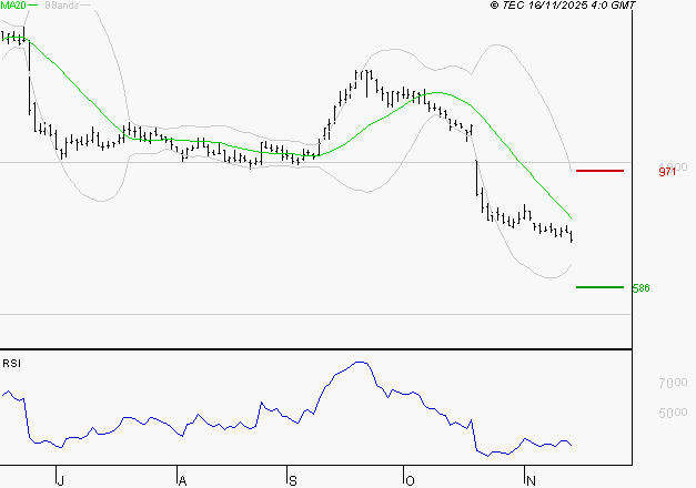 OVH GROUPE : Un rebond est probable depuis les supports