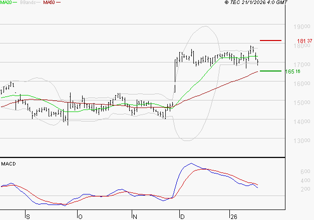 TRIGANO : Une consolidation vers les supports est probable
