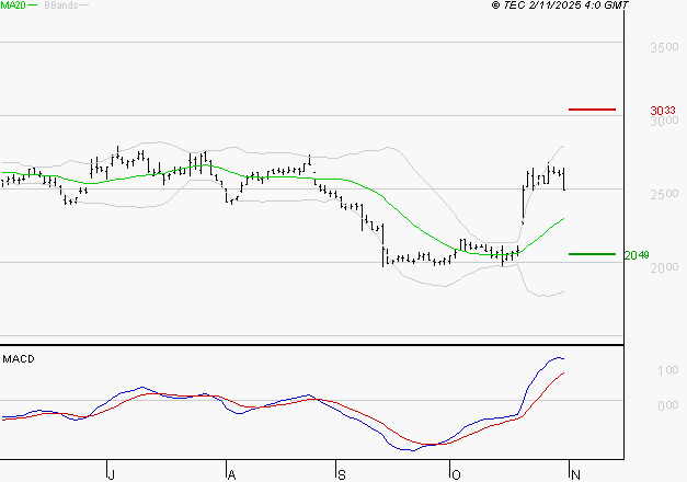 EDENRED : Le mouvement reste haussier
