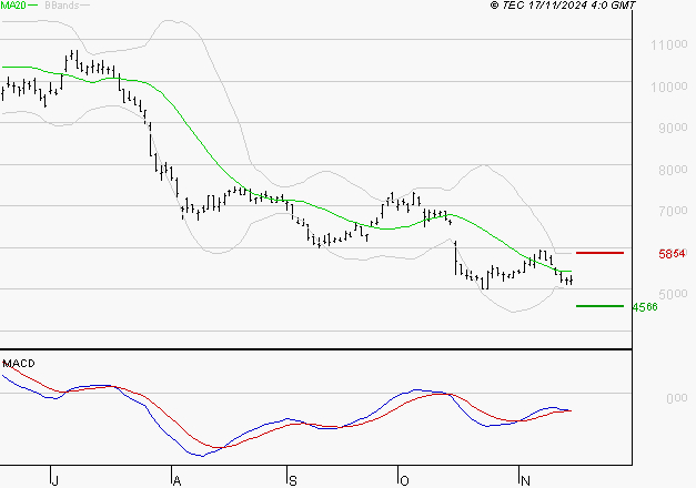 ERAMET : Attendre un test du support