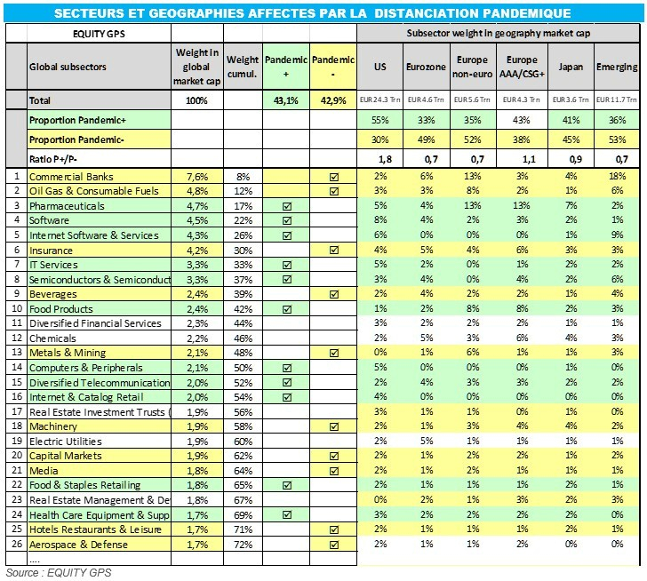 SECTEURS ET GEOGRAPHIES AFFECTES PAR LA  DISTANCIATION PANDEMIQUE