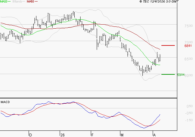 PEUGEOT INVEST : L'analyse ne suggère pas de baisse à moyen terme