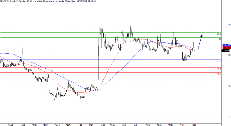 L'analyse technique d'Erytech Pharma. (© Trading Central)