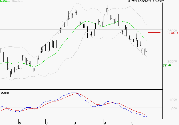 GE AEROSPACE : Sous les résistances, une consolidation est probable