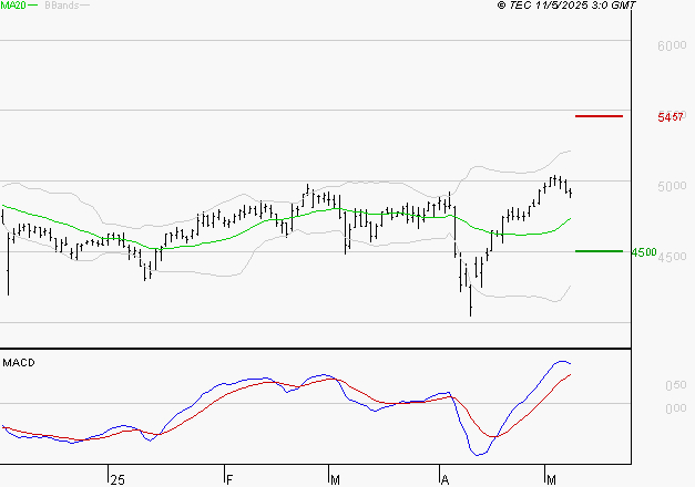 COVIVIO : Le mouvement reste haussier