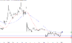 L'analyse technique de AB Science. (© Trading Central)