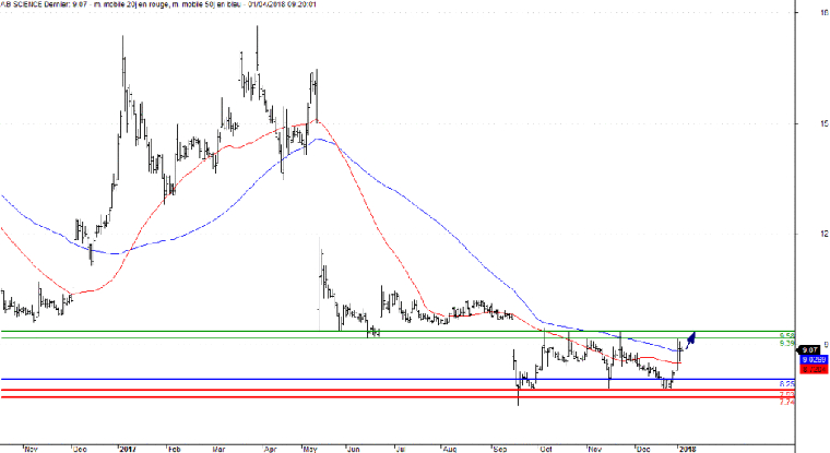 L'analyse technique de AB Science. (© Trading Central)