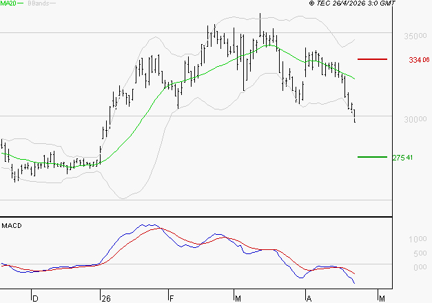 DASSAULT AVIATION : La tendance baissière peut reprendre