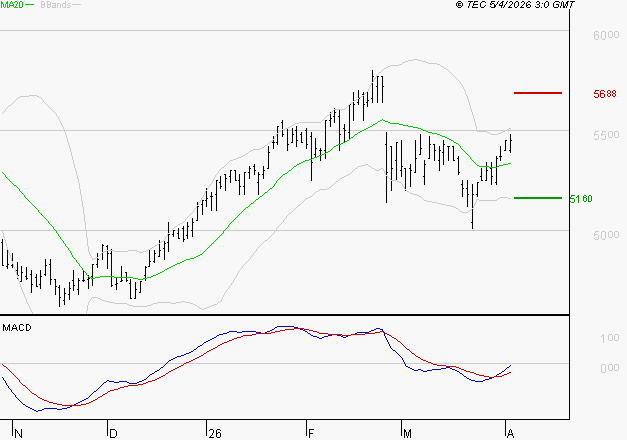 BIC : L'analyse ne suggère pas de baisse à moyen terme