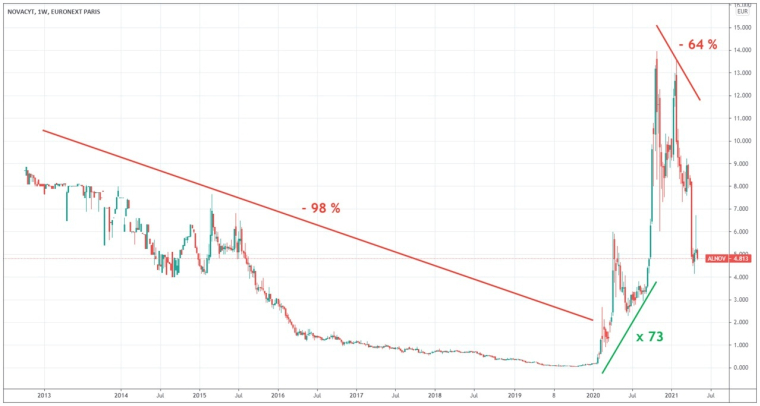 Graphique du cours de l’action Novacyt depuis 2013