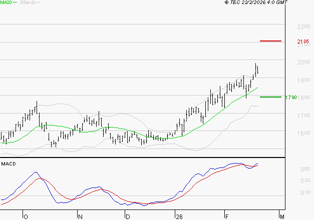 VALLOUREC : Le mouvement reste haussier