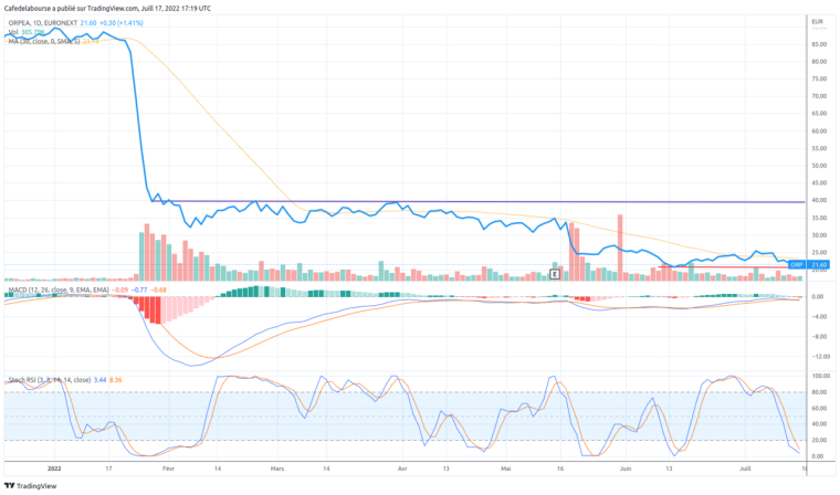 Analyse graphique du cours de bourse de l’action ORPEA. Crédit photo : Freepik