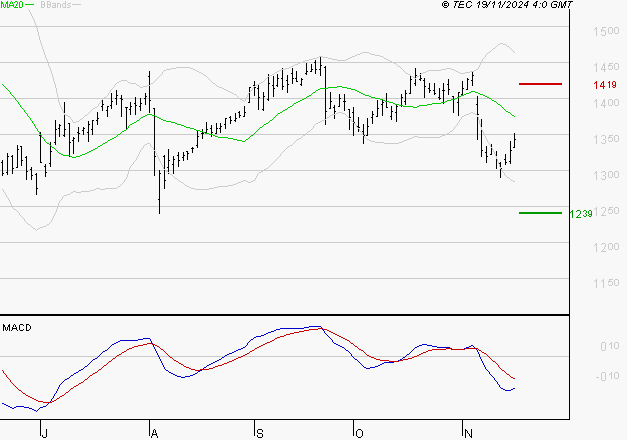 CREDIT AGRICOLE : Sous les résistances, une consolidation est probable